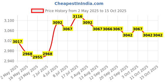 amazon.in Roll Ice Cream Maker Fun Parent Child Activities Homemade Instant Cold Plate| Home| Kitchen Price History Graph from 2 May 2025 to 15 Oct 2025