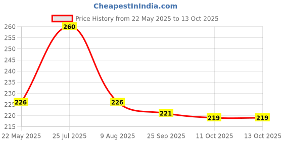 amazon.in sugandhim Roll On Attar Ittar Durbari Chandan (Sandal), 1 x 8ml, Non Alcoholic, Natural Floral,Long lasting chandan attar,Attar for women sugandhim Price History Graph from 22 May 2025 to 13 Oct 2025