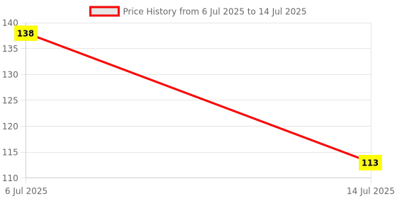 amazon.in Roll-On cold Lee's Roll-on cold Headache faster Relaxation and Instant relief from common cold 8 ml Pack of 2 Price History Graph from 6 Jul 2025 to 14 Jul 2025