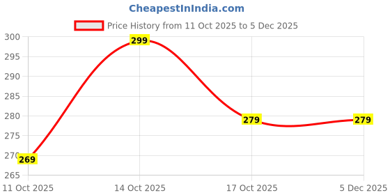 amazon.in Roll-On Combo Pack for Feet and Knees, Heel Smoothing and Knee Brightening Treatment, 2 Pieces Price History Graph from 11 Oct 2025 to 5 Dec 2025