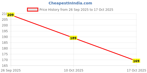 amazon.in Roll On Liquid Alta for Women & Girls | Red Colour With Vitamin E & Aloe Vera Gel | 50ml | Easy Application for Beautiful Hand & Feet Designs (1) Price History Graph from 26 Sep 2025 to 10 Oct 2025