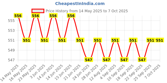 amazon.in Roll on Underarm Deodorant Fragrance 30G Armpit Antiperspirant for Daily Use Price History Graph from 14 May 2025 to 7 Oct 2025