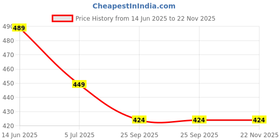 amazon.in Roll On wax Cartridge Quick & Clean Hair Removal for Salon & Home Use | wax Heater Machine | Roll on wax | Hair Removal Wax Kit | wax Heater machine | Wax Refill Cartridge Wax 30 Strips Waxing kit (Pack of 3) Price History Graph from 14 Jun 2025 to 21 Nov 2025