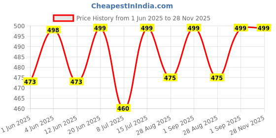 amazon.in Roll-On Wax Warmer Kit for Hair Removal – Includes Wax Warmer, Refill Cartridges, and Wax Strips for Women (Pack of 3) – Waxing Kit Price History Graph from 1 Jun 2025 to 28 Nov 2025