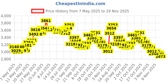 amazon.in Roll over image to zoom in Holy Land Market Polyester, Acrylic Messianic Seal Prayer Shawl, 72 x 22 Inches, Grey And Blue holy land market Price History Graph from 7 May 2025 to 19 Nov 2025