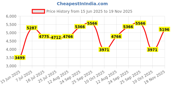 amazon.in ROLL Recovery R3 (Sea Salt Gray) Price History Graph from 15 Jun 2025 to 19 Nov 2025