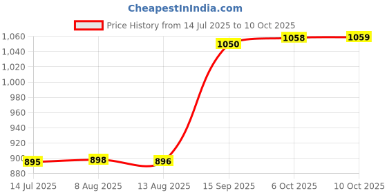 amazon.in Roll up Drum Pedal Digital Electronic Drum Pedal for Training Beginner Young Price History Graph from 14 Jul 2025 to 10 Oct 2025