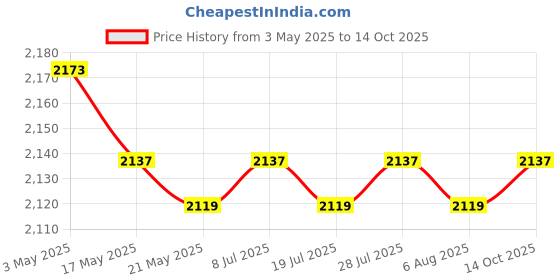 amazon.in Roll up Tool Bag Small Tool Storage Bag Tool Roll Bag for Maintenance Travel Price History Graph from 3 May 2025 to 14 Oct 2025