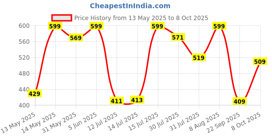 amazon.in niren enterprise Rollar Frock net Embroidery Work Ruffle Patterned Flared Short Sleeve Girl Frock, Pack of 1 niren enterprise Price History Graph from 13 May 2025 to 8 Oct 2025