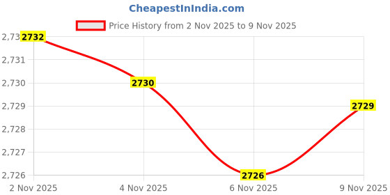 amazon.in RollEase Roller Shade Standard Bracket #560 White Price History Graph from 2 Nov 2025 to 8 Nov 2025
