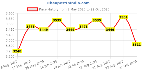 amazon.in Rolled Ice Cream Maker Homemade Countertop Ice Cream Maker Gifts Blue Price History Graph from 8 May 2025 to 22 Oct 2025