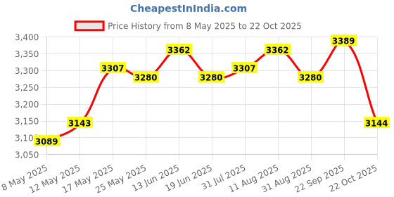 amazon.in Rolled Ice Cream Maker Homemade Countertop Ice Cream Maker Gifts Pink Price History Graph from 8 May 2025 to 22 Oct 2025
