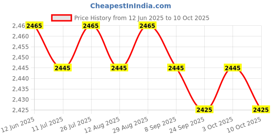amazon.in Rolled Ice Cream Maker Icecream Easy to Clean Household Ice Cream Roll Maker Green Price History Graph from 12 Jun 2025 to 10 Oct 2025