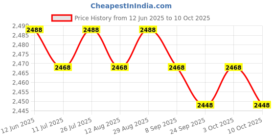 amazon.in Rolled Ice Cream Maker Icecream Easy to Clean Household Ice Cream Roll Maker Pink Price History Graph from 12 Jun 2025 to 10 Oct 2025