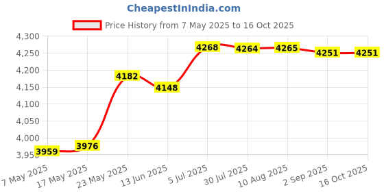 amazon.in Rolled Ice Machine Portable Cold Pan Plate for Parties Holiday Yogurt Price History Graph from 7 May 2025 to 16 Oct 2025