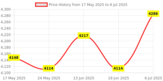 amazon.in Rolled Ice Machine Portable Cold Pan Plate for Parties Holiday Yogurt Price History Graph from 17 May 2025 to 6 Jul 2025