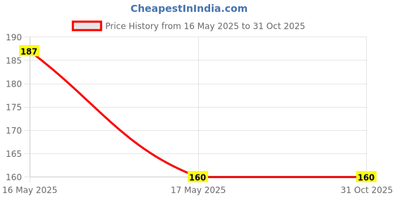 amazon.in Roller Bandage Gauze Roll Non Sterile 7.5cm X 4m Pack of 12 Roll (7.5Cm x 4Meter, 12, count) Price History Graph from 16 May 2025 to 31 Oct 2025
