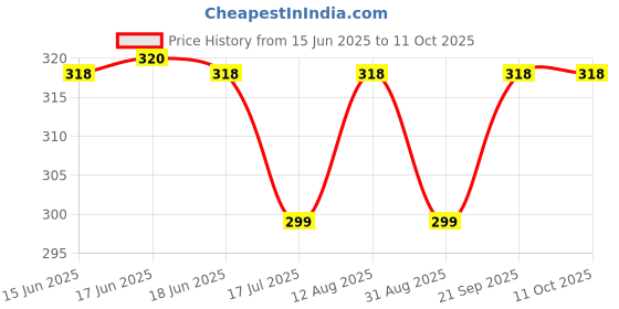 amazon.in Roller Blinds Plastic and Metal Accessories with Hook Control Unit, 2 Brackets, 2.4 Meters Beaded Chain, 2 End Caps and Chain Stopper for 38mm Roller Blind's Pipe (4 x 6 x 4 cm) Price History Graph from 15 Jun 2025 to 11 Oct 2025