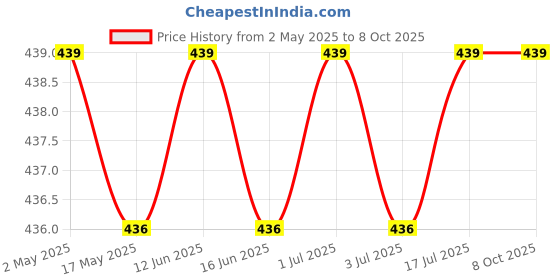 amazon.in Roller Blinds Repair Kit,Window Shade Brackets,Curtain Accessories Plastic and Metal with Hook Control Unit, 2 Brackets, 2 Meters Beaded Chain, 2 End Caps and Chain Stopper (Code#16EZ) Price History Graph from 2 May 2025 to 8 Oct 2025