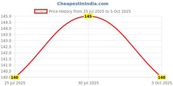 amazon.in Roller Compatible for Samsung Washing Machine Pulsator/Washing Machine Pulsator Roller (2 pcs Set) (Roller Size 7.9 cms For 6 kg 6.5 kg) Price History Graph from 25 Jul 2025 to 5 Oct 2025