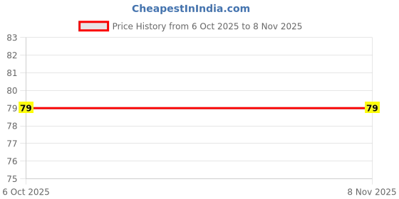 amazon.in Roller QOCX-678 For Hair And Beard Regrowth 540 Micro 0.5mm Titanium Alloy Needles Reduces Hair Fall & Stimulates Hair Follicles, Safe and Effective Easy to use | Skin Care Men and Women. Price History Graph from 6 Oct 2025 to 7 Nov 2025