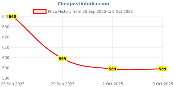 amazon.in Roller Skates Protective Kit-Biginner (Colour May Vary) Price History Graph from 25 Sep 2025 to 8 Oct 2025