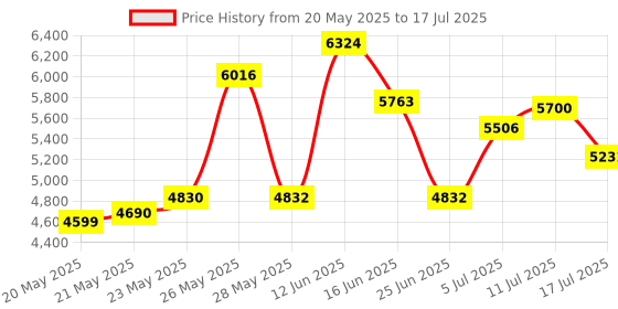 amazon.in Roller-Type Meter Counter,JM316 Mechanical Length Counter Meter Counter,Roller-Type Counting Machine Range:0-99999.9meters for Measuring Textile, Printing Price History Graph from 20 May 2025 to 17 Jul 2025