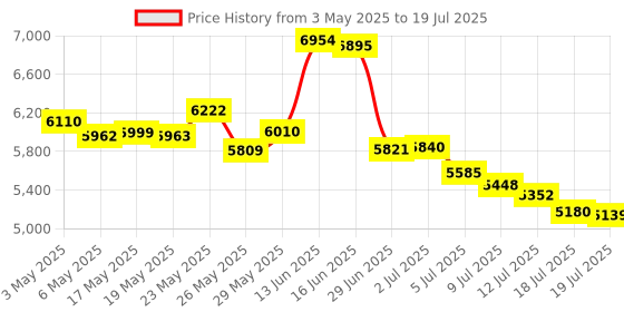 amazon.in Roller-Type Yard Counter 5 Digit Meters Rolling Mechanical Length Counter Z96-F for Measuring Textile, Printing, Artificial Leather Price History Graph from 3 May 2025 to 19 Jul 2025