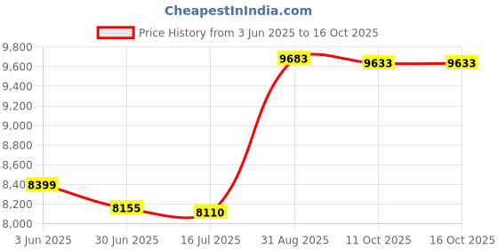 amazon.in Roller UPR Piston Peek Price History Graph from 3 Jun 2025 to 16 Oct 2025
