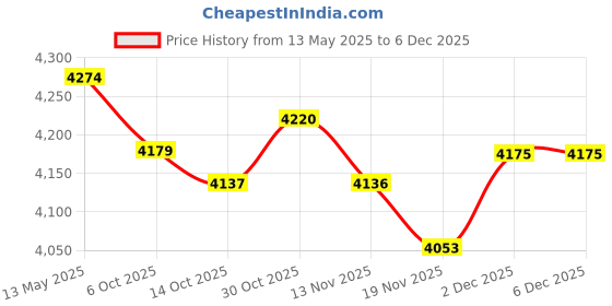 amazon.in Rollerbones Bearings 8mm 16pk rollerbones Price History Graph from 13 May 2025 to 4 Dec 2025