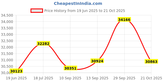 amazon.in ROLLIBOT MINI BL100 - Quiet Robotic Vacuum Cleaner. Robot Vacuum and Sweeper for Hard Surfaces Price History Graph from 19 Jun 2025 to 21 Oct 2025