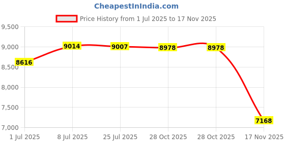 amazon.in merishopp Rolling Backpack 180 ° Large Opening Wheeled Backpack for School Travel Women merishopp Price History Graph from 1 Jul 2025 to 17 Nov 2025