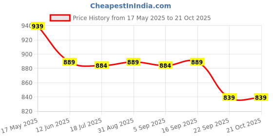 amazon.in gayatri creation Rolling Duffle Bag with Wheels, Expandable Foldable Duffle Bag with Wheels and Handle for Travel, Rolling Luggage bag Carry on Duffel Bag, Wheeled Travel Duffle Bag, Large Weekend Bag (Multicolor) gayatri creation Price History Graph from 17 May 2025 to 21 Oct 2025