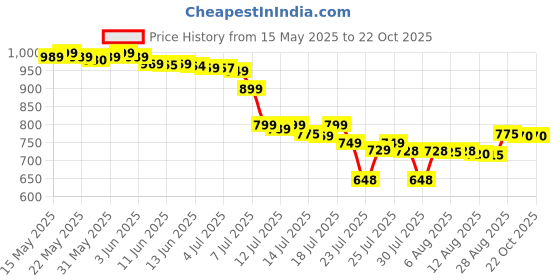 amazon.in voowo Rolling Duffle Bag with Wheels, Expandable Foldable Duffle Bag with Wheels and Handle for Travel, Rolling Luggage bag Carry on Duffel Bag, Wheeled Travel Duffle Bag, Large Weekend Bag, Pink, voowo Price History Graph from 15 May 2025 to 21 Oct 2025
