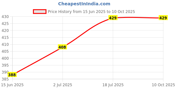 amazon.in Rolling Pin Board 2 Belans & Chakla Pack - Roti Maker (Black) Price History Graph from 15 Jun 2025 to 7 Oct 2025