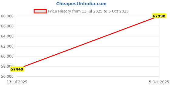 amazon.in Rolling Saddle Chair with Back Support, Height Adjustable Ergonomic Saddle Stool Chair with Wheels for Dental Hygienist,Salon,Esthetician Price History Graph from 13 Jul 2025 to 5 Oct 2025