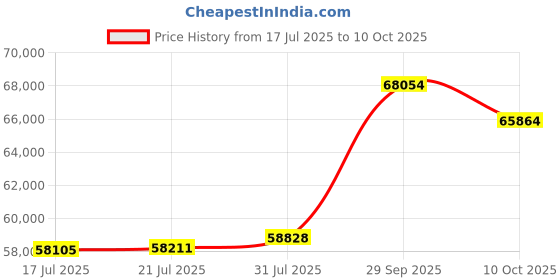 amazon.in Rolling Saddle Chair with Back Support, Height Adjustable Ergonomic Saddle Stool Chair with Wheels for Dental Hygienist,Salon,Esthetician Price History Graph from 17 Jul 2025 to 10 Oct 2025