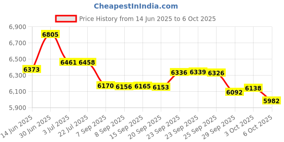 amazon.in Rolling Square inCharge XL 6-in-1 Multi Charging Cable, Portable USB and USB-C Cable with 100W Ultra-Fast Charging Power, 1 Ft/0.3m, Summit Yellow Price History Graph from 14 Jun 2025 to 6 Oct 2025
