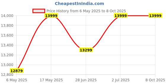amazon.in Rolling Tray Egg Incubator (192egg incubator) Price History Graph from 6 May 2025 to 8 Oct 2025
