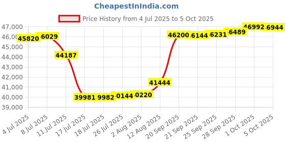 amazon.in Rollingsurfer Under Desk Elliptical Machine, Adjustable Speed Elliptical Exercise with Remote Control, Elliptical Pedal Trainer, Motorized Elliptical for Teens Seniors and Adults Price History Graph from 4 Jul 2025 to 5 Oct 2025