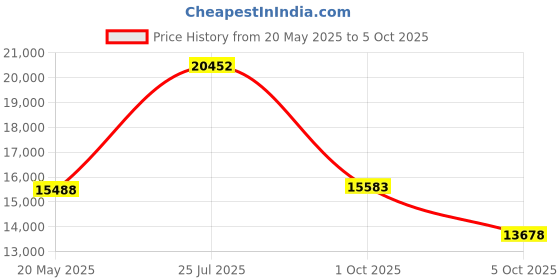 amazon.in rolls SS32 3-Way Stereo Switch Price History Graph from 20 May 2025 to 5 Oct 2025