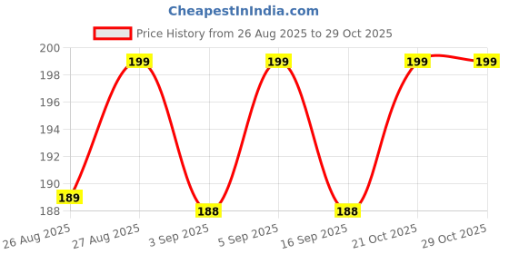 amazon.in santalon Rolls Sweat Pads Collar Protectors For Men's Shirts & Hats | White Shirt Neck Collar Protector Tape | Self-Adhesive Invisible Liner Patches santalon Price History Graph from 26 Aug 2025 to 29 Oct 2025