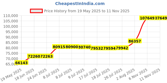 amazon.in RollX Big Balloon Wheel Beach Cart for Sand, Foldable Storage Wagon with Big 13 Inch Beach Tires ( Pump Included) (Blue) Price History Graph from 19 May 2025 to 11 Nov 2025