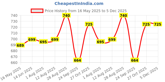 amazon.in Rollyware 100% Stainless Steel Belan and Chakla Stand, Belan Tawa Chimta Rolling Pin Holder, Lightweight, Durable Chakla Holder for Kitchen, 4in1 Kitchen Rack Price History Graph from 16 May 2025 to 5 Dec 2025