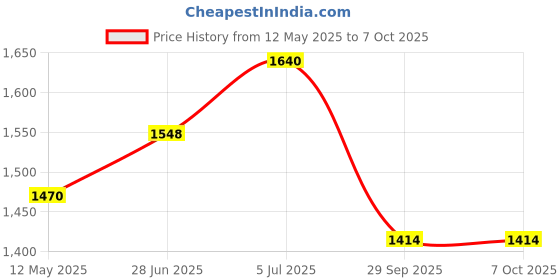 amazon.in Rollyware 100% Stainless Steel Rolling Pin + Joint Less Design, Polpat, Chakla Belan 25% Less Effort Working The Dough, Upgrade Your Baking - Non-Stick & Zero Maintenance rollyware Price History Graph from 12 May 2025 to 7 Oct 2025