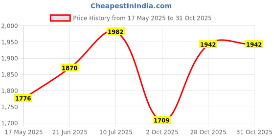 amazon.in ROLLYWARE Premium Aluminium Momos Maker & Steamer with Handles, Durable 4 Tier Steamer for Cooking, Suitable for Home, Hotels, Restaurant and Business, No 10, Capacity- 8 litres, Silver Price History Graph from 17 May 2025 to 31 Oct 2025