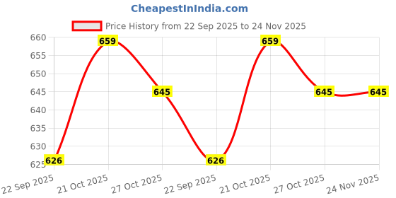amazon.in ROLLYWARE Premium Unique Design Stainless Steel Push Clip Lockable Technology Hangers for Clothes, Velvet, Trouser, Saree, Pants, Skirt Wardrobe (10 Pack) Price History Graph from 22 Sep 2025 to 24 Nov 2025