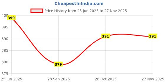 amazon.in ROLLYWARE ® Clothes Drying Racks Foldable Steel Rod Clip Hangers Drip Hanger Plastic with 18 Drying Clips Wind-Proof Hook Underwear Hanger with Clips Plastic Laundry Clip for Socks Bras (1, Ivory) Price History Graph from 25 Jun 2025 to 26 Nov 2025