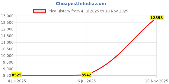 amazon.in ROLOWAY 5200°F Fireproof Document Bag with Lock (17 x 11.8 x 5 inch), Upgraded Heat Insulated Fireproof Document Safe, Fireproof Bag for Document Organizer, Important Document Storage for Home Safe Price History Graph from 4 Jul 2025 to 10 Nov 2025