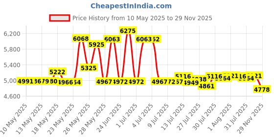amazon.in ROLOWAY Fireproof Document & Money Bags, Large Fireproof & Water Resistant Bag (16 x 12 x 5 inches), Fireproof Folder Safe Bag for Cash, Valuables & Passport, with Silicone Coating & Zipper Closure Price History Graph from 10 May 2025 to 29 Nov 2025